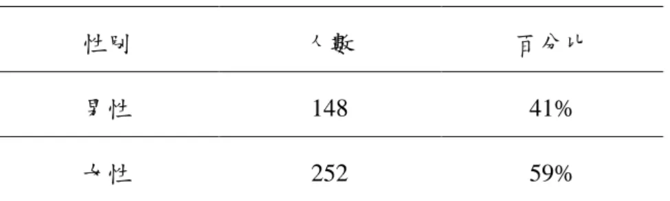 表 4-1      描述統計結果  性別  人數  百分比  男性  148  41%  女性  252  59%  另外，在男女的受訪者中，各年齡層的人數如表 4-2 所示，16-22 歲的人數 共計 34 人(8.5％)，23-33 歲人數共計 76 人(19％)，34-44 歲計有 176 人(44％)， 45-55 歲共計 109 人(27.25％)，最後 56 歲以上計有 5 人(1.25％)。經由統計發現， 參觀科博館的觀眾年齡層較多集中於 34-44 歲最多，45-55 歲次之。    表 