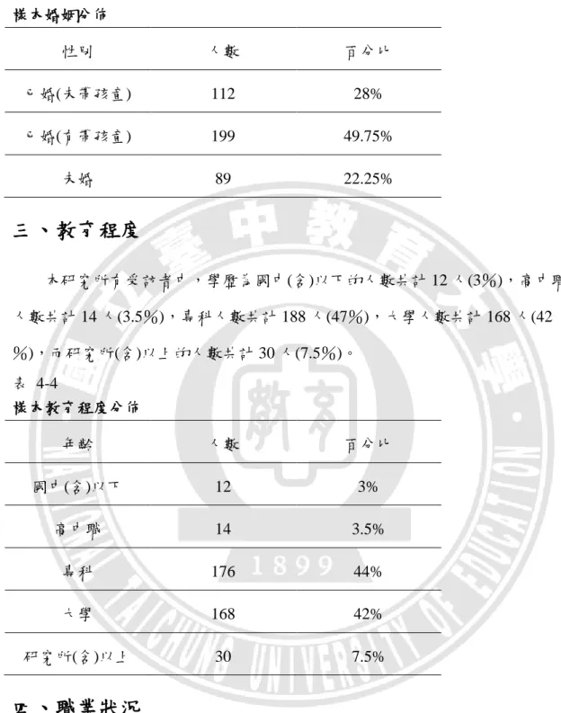 表  4-3      樣本婚姻分佈  性別  人數  百分比  已婚(未帶孩童)  112  28%  已婚(有帶孩童)  199  49.75%  未婚  89  22.25%  三、教育程度  本研究所有受訪者中，學歷為國中(含)以下的人數共計 12 人(3％)，高中職 人數共計 14 人(3.5％)，專科人數共計 188 人(47％)，大學人數共計 168 人(42 ％)，而研究所(含)以上的人數共計 30 人(7.5％)。  表  4-4      樣本教育程度分佈  年齡  人數  百分比  國