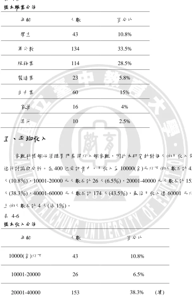 表  4-5      樣本職業分佈  年齡  人數  百分比  學生  43  10.8%  軍公教  134  33.5%  服務業  114  28.5%  製造業  23  5.8%  自由業  60  15%  家管  16  4%  其他  10  2.5%  五、帄均收入  參觀科博館必頇購買門票得以入館參觀，因此本研究針對個人的月收入來 進行討論與分析。在 400 位受訪者中，月收入為 10000(含)元以下的人數共計 43 人(10.8％)，10001-20000 元人數共計 26 人(6