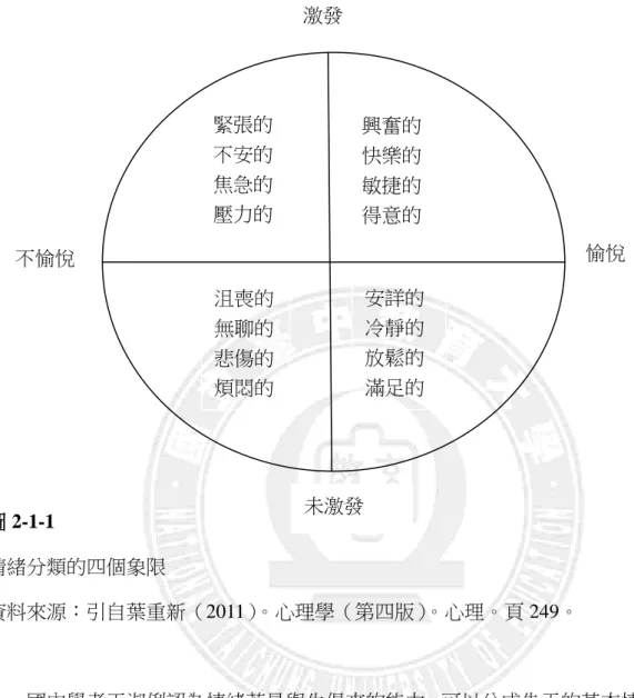 圖 2-1-1    情緒分類的四個象限  資料來源：引自葉重新（2011）。心理學（第四版）。心理。頁 249。                國內學者王淑俐認為情緒若是與生俱來的能力，可以分成先天的基本情緒和後天的 複雜情緒；若以情緒的表現方式來分類，可以分成正向情緒和負向情緒，如表 2-1-2： 未激發 愉悅 不愉悅 緊張的 不安的 焦急的 壓力的 興奮的 快樂的 敏捷的 得意的 沮喪的 無聊的 悲傷的 煩悶的 安詳的 冷靜的 放鬆的 滿足的 激發 
