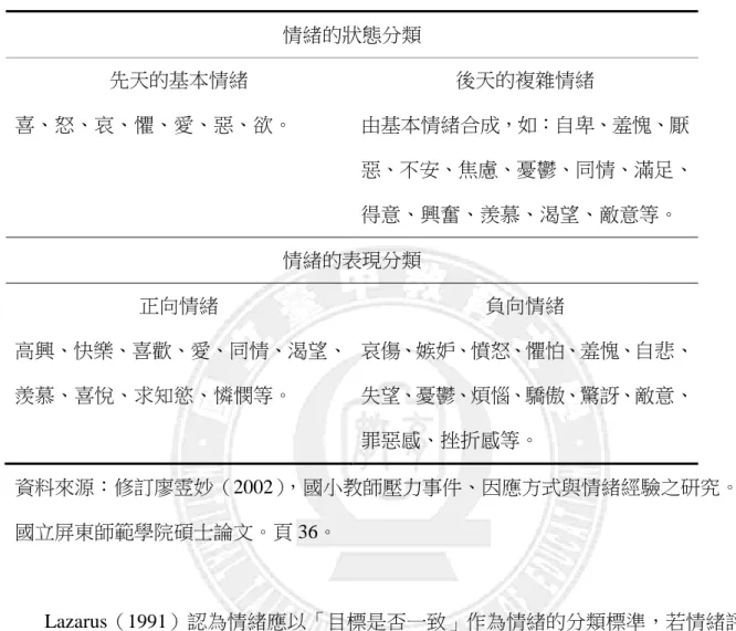 表 2-1-2      王淑俐的情緒分類  情緒的狀態分類  先天的基本情緒  後天的複雜情緒  喜、怒、哀、懼、愛、惡、欲。  由基本情緒合成，如：自卑、羞愧、厭 惡、不安、焦慮、憂鬱、同情、滿足、 得意、興奮、羨慕、渴望、敵意等。  情緒的表現分類  正向情緒  負向情緒  高興、快樂、喜歡、愛、同情、渴望、 羨慕、喜悅、求知慾、憐憫等。  哀傷、嫉妒、憤怒、懼怕、羞愧、自悲、失望、憂鬱、煩惱、驕傲、驚訝、敵意、 罪惡感、挫折感等。  資料來源：修訂廖雴妙（2002），國小教師壓力事件、因應方式與情緒