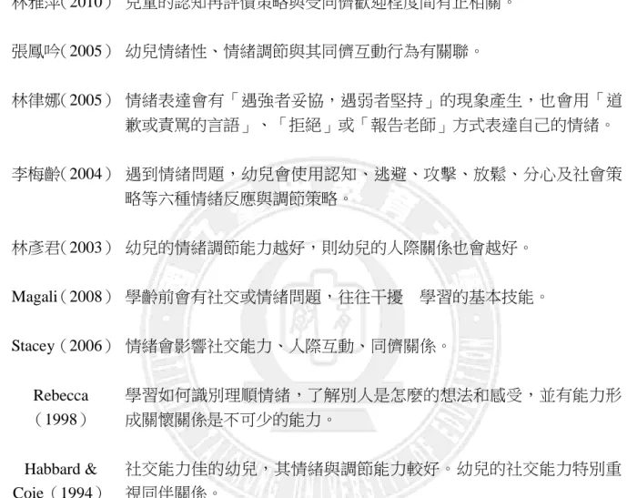 表 2-2-8  幼兒情緒與同儕互動之相關研究  研究者（年代） 研究結果  林雅萍（2010）  兒童的認知再評價策略與受同儕歡迎程度間有正相關。  張鳳吟（2005）  幼兒情緒性、情緒調節與其同儕互動行為有關聯。  林律娜（2005）  李梅齡（2004）  情緒表達會有「遇強者妥協，遇弱者堅持」的現象產生，也會用「道歉或責罵的言語」、「拒絕」或「報告老師」方式表達自己的情緒。 遇到情緒問題，幼兒會使用認知、逃避、攻擊、放鬆、分心及社會策 略等六種情緒反應與調節策略。  林彥君（2003）  幼兒的情