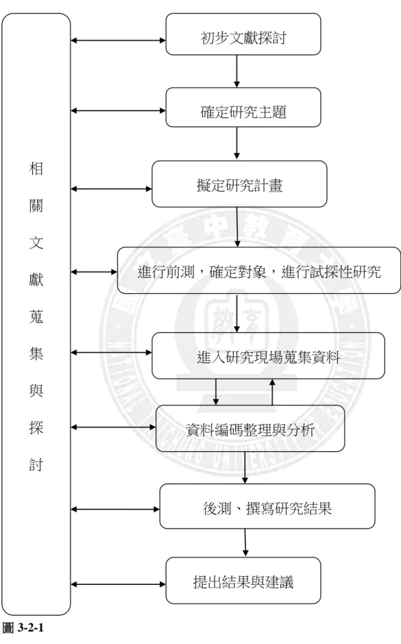圖 3-2-1      初步文獻探討 確定研究主題  進行前測，確定對象，進行試探性研究 擬定研究計畫 進入研究現場蒐集資料 後測、撰寫研究結果 提出結果與建議 資料編碼整理與分析 相 關 文 獻 蒐 集 與 探 討 
