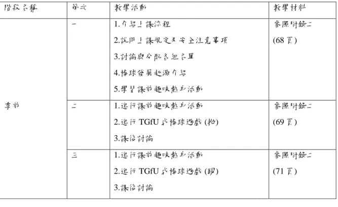 表 8：實驗課程設計表 (季前)  階段名稱  節次  教學活動  教學材料  一  1.介紹上課流程  2.說明上課規定及安全注意事項  3.討論與分配各組名單  4.棒球發展起源介紹  5.學習課前趣味熱身活動  參照附錄二 (68 頁)  季前  二  1.進行課前趣味熱身活動  2.進行 TGfU 式棒球遊戲 (拋)  3.課後討論  參照附錄二 (69 頁)  三  1.進行課前趣味熱身活動  2.進行 TGfU 式棒球遊戲 (踢)  3.課後討論  參照附錄二 (71 頁)  （三）練習與競賽期