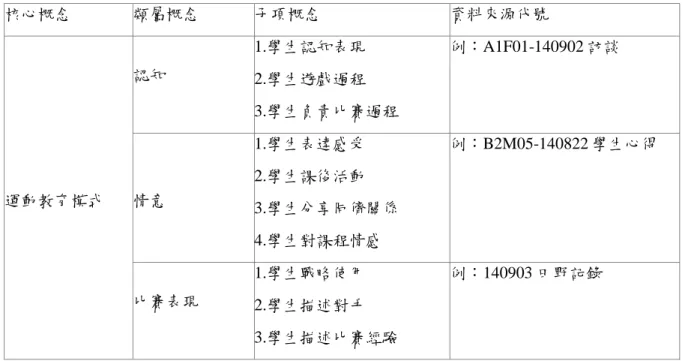 表 16 分類編碼清單  核心概念  類屬概念  子項概念  資料來源代號  認知  1.學生認知表現  2.學生遊戲過程  3.學生負責比賽過程  例：A1F01-140902 訪談  運動教育模式  情意  1.學生表達感受 2.學生課後活動  3.學生分享同儕關係  4.學生對課程情感  例：B2M05-140822 學生心得  比賽表現  1.學生戰略使用  2.學生描述對手  3.學生描述比賽經驗  例：140903 田野記錄  研究者再將錄影觀察、正式訪談、田野記錄及學生心得所獲取之資料， 採取
