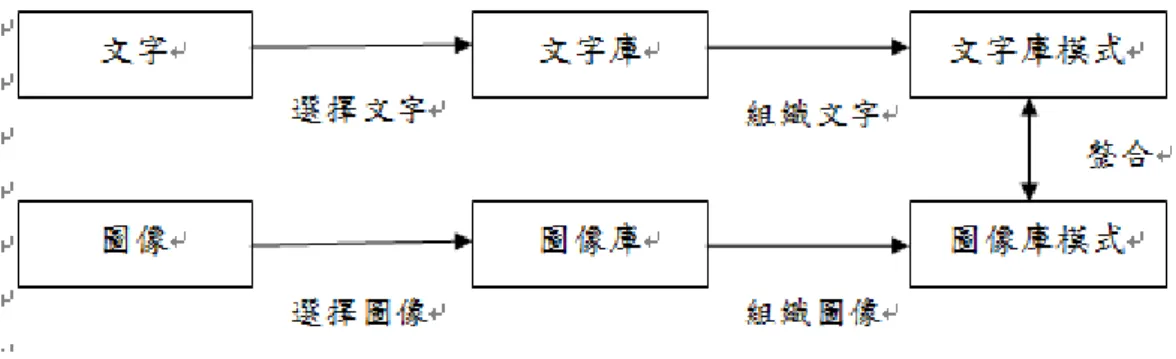 圖 2-2  衍生理論模式（引自 Mayer, Steinhoff, Bower &amp; Mars, 1995）  衍生理論認為，學習者在接收外界資訊時，會先將其分為文字及圖像兩種， 並進行選擇、組織與整合的三個步驟，首先，當學習者透過感官接收到文字訊息， 學習者會選擇相關的文字進入文字庫，並保存於文字庫以做為文字之基礎（從感 官記憶移到短期記憶） ，同理，圖像訊息也會經由相關連的圖像進入圖像庫，保存 於圖像庫以做為圖像之基礎；接下來，學習者必須從文字庫內組織符合的文字基 礎成為文字庫模式，圖像庫也必須