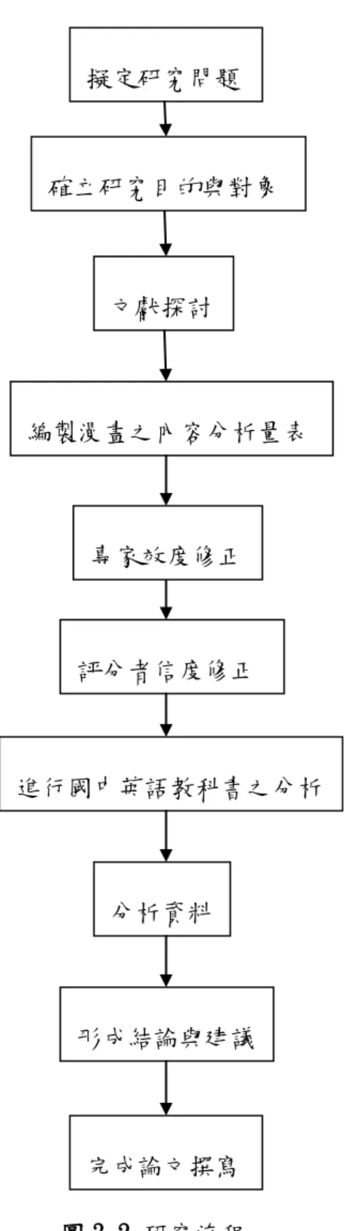 圖 3-2 研究流程 分析資料  形成結論與建議 完成論文撰寫 評分者信度修正  進行國中英語教科書之分析 文獻探討 編製漫畫之內容分析量表 擬定研究問題 確立研究目的與對象 專家效度修正 