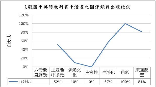 圖 4-4 C 版國中英語教科書中漫畫之圖像類目出現比例  資料來源：研究者自行整理。  由表 4-4 及圖 4-4 可歸納出以下幾點：  1. C 版國中英語教科書一至六冊所出現之漫畫總組數為 21 組，全數皆呈現色 彩清晰配色無異常，組數為 21 組，呈現百分比為 100%；而呈現版面配置類目的 漫畫共有 17 組，百分比為 81%。  2