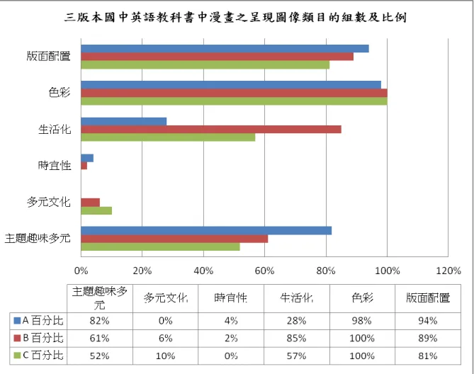 圖 4-5 三版本國中英語教科書中漫畫之呈現圖像類目的比例  資料來源：研究者自行整理  由表 4-5 及圖 4-5 可歸納以下幾點：  1.  漫畫出現之課數與比例：  各版本中，含漫畫組數最多的為 B 版，共有 62 組，分別出現在 50 課當中的 37 課，分布比例為 74%；其次為 A 版，漫畫組數共 57 組，分別出現在 50 課當中 的 47 課，組數雖較 B 版少，但分布比例卻最高，為 94%；最後為 C 版，漫畫共有 21 組，分別出現在 50 課當中的 17 課，分布比例為 34%。  2