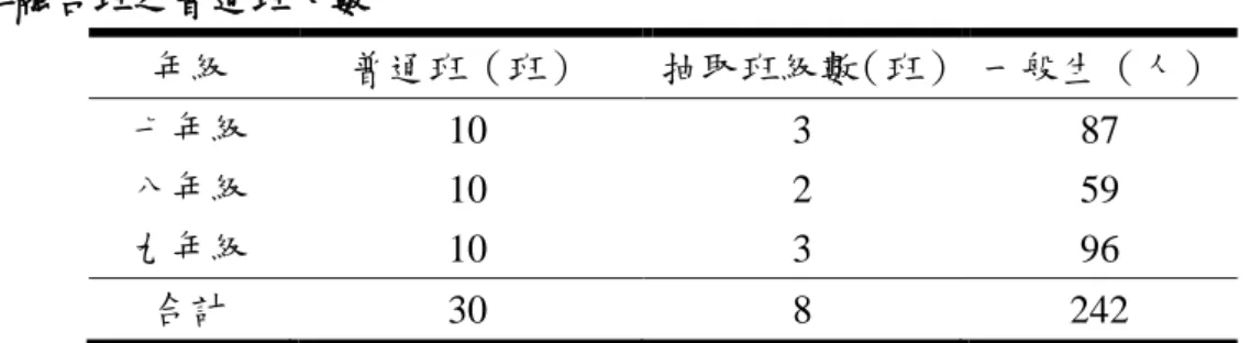 表 3-2  非融合班之普通班人數  年級  普通班（班）  抽取班級數（班）   一般生（人）  七年級  10  3  87  八年級  10  2  59  九年級  10  3  96  合計  30  8  242  個案研究學校有身障生之融合班級數共計 18 個班，無身障生班級之班級 數共 8 個班，研究之調查對象為融合班一般生 513 人與非融合班一般生 242 人， 共 755 人。實際問卷發出 727 份，回收問卷 727 份，其中有效問卷 691 份，無 效問卷 36 份（若有超過五題未