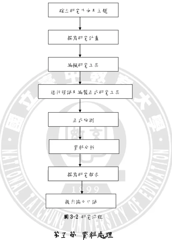 圖 3-2 研究流程  第五節 資料處理  本研究問卷回收後，隨即進行整理與歸納，將有效樣本的問卷資料編碼及 登錄。及利用社會科學套裝軟體程式 SPSS 進行統計分析處哩，並採三項統計 方法，其中所有顯著性考驗之統計顯著水準皆訂為.05。 確立研究方向及主題 撰寫研究計畫 編擬研究工具 進行預試及編製正式研究工具 正式施測 資料分析 撰寫研究報告 提出論文口試  64 