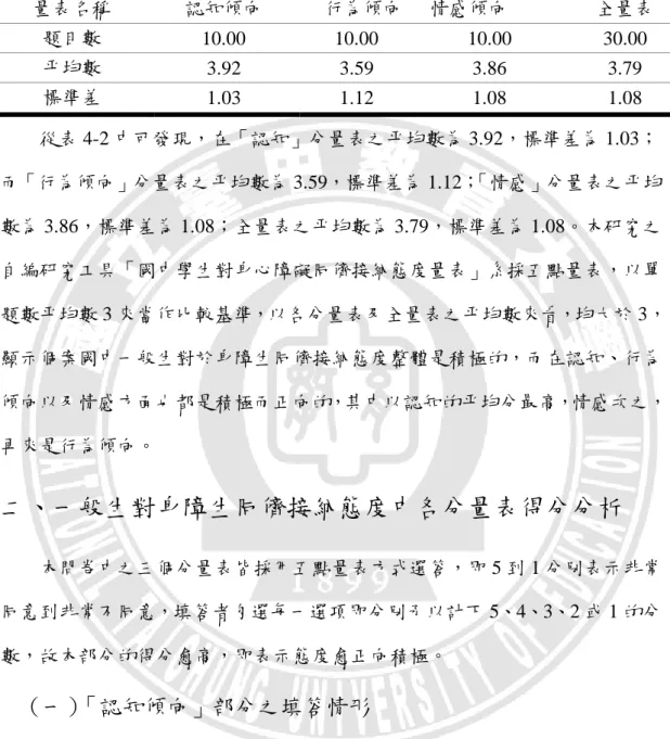 表 4-1  國中一般生對接受融合教育之身障生同儕接納態度統計分析表  量表名稱  認知傾向  行為傾向  情感傾向  全量表  題目數  10.00  10.00  10.00  30.00  平均數  3.92  3.59  3.86  3.79  標準差  1.03  1.12  1.08  1.08  從表 4-2 中可發現，在「認知」分量表之平均數為 3.92，標準差為 1.03； 而「行為傾向」分量表之平均數為 3.59，標準差為 1.12； 「情感」分量表之平均 數為 3.86，標準差為 1.