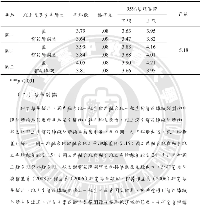表 4-7  國中不同年級融合班與非融合班一般生對智能障礙生態度量分析表  年級  班上是否有身障生  平均數  標準差  95％信賴區間  F 值  下限  上限  國一  無  3.79  .08  3.63  3.95  5.18 智能障礙生 3.64 .09 3.47 3.82  國二  無  3.99  .08  3.83  4.16  智能障礙生  3.84  .08  3.68  4.01  國三  無  4.05  .08  3.90  4.21  智能障礙  3.81  .08  3.66