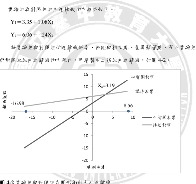 表 4-8  實驗組與對照組在圖形獨創力之迴歸線相交點及差異顯著點        X o             A              B      C          XD  3.19  .34  1.45  -50.12  8.56  -16.98          表中實驗組與對照組的迴歸線相交點 X o  ＝3.19，實驗組與對照組的迴歸線差 異顯著點 XD  ＝8.56 與-16.98。        實驗組與對照組組內迴歸線的方程式如下。  Y1＝3.35＋1.08X1  Y2＝6.0