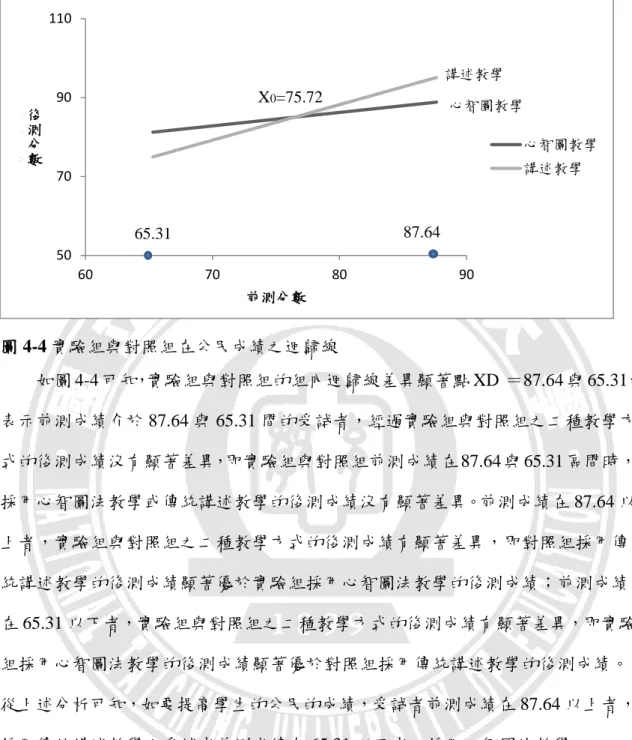 圖 4-4 實驗組與對照組在公民成績之迴歸線          如圖 4-4 可知，實驗組與對照組的組內迴歸線差異顯著點 XD  ＝87.64 與 65.31， 表示前測成績介於 87.64 與 65.31 間的受詴者，經過實驗組與對照組之二種教學方 式的後測成績沒有顯著差異，即實驗組與對照組前測成績在 87.64 與 65.31 區間時， 採用心智圖法教學或傳統講述教學的後測成績沒有顯著差異。前測成績在 87.64 以 上者，實驗組與對照組之二種教學方式的後測成績有顯著差異，即對照組採用傳 統講述教學的後