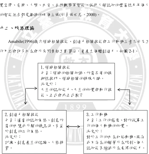 圖 2-1 創造力理論三要素。修改自 Creativity in Contex: Update to the Social 