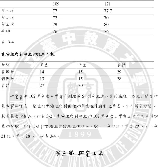 表 3-3    實驗組與對照組學生在 102 學年度上學期三次公民成績評量的分數  109  121  第一次  77  77.7  第二次  72  70  第三次  79  80  帄均  76  76  表  3-4  實驗組與對照組的班級人數  組別  男生  女生  合計  實驗組  14  15  29  對照組  13  15  28  合計  27  30          研究者依 102 學年度入學智力測驗採 S  型分組進行常態編班，並經由問卷作 基本資料調查，整理出實驗組與對照組的