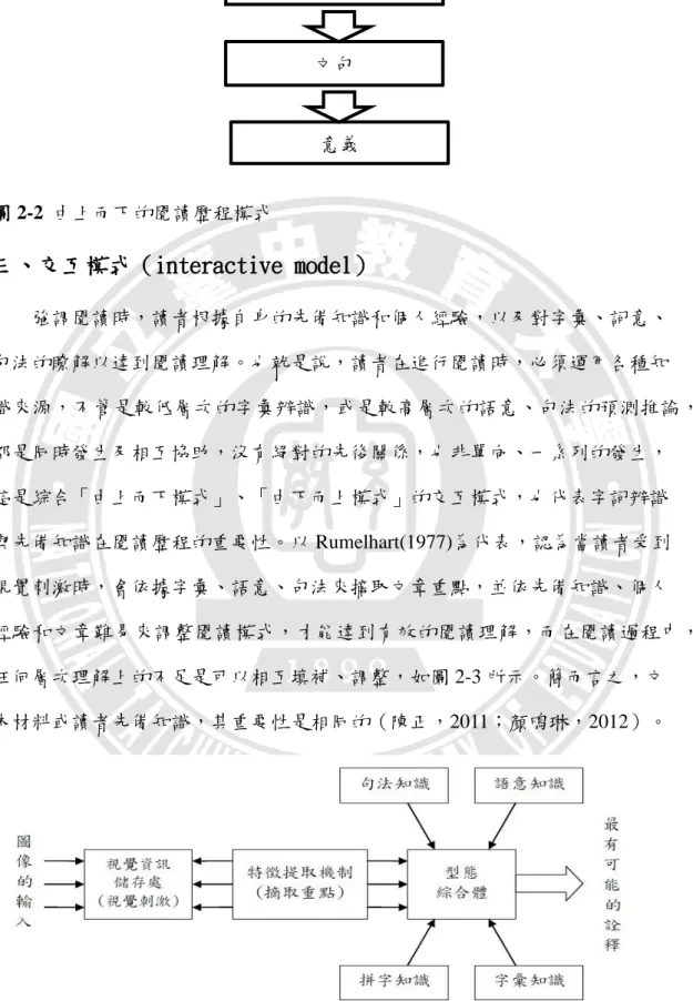 圖 2-3  閱讀歷程的交互模式（資料來源：Samuels &amp; Kamil，1984，p.211） 先備知識、個人經驗 