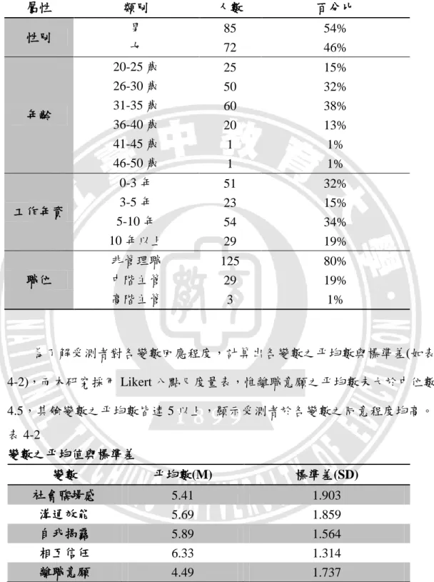 表 4-1  樣本分布情況  屬性  類別  人數  百分比  性別  男  85  54%  女  72  46%  年齡  20-25 歲  25  15% 26-30 歲 50 32% 31-35 歲 60 38%  36-40 歲  20  13%  41-45 歲  1  1%  46-50 歲  1  1%  工作年資  0-3 年  51  32% 3-5 年 23 15%  5-10 年  54  34%  10 年以上  29  19%  職位  非管理職  125  80% 中階主管  