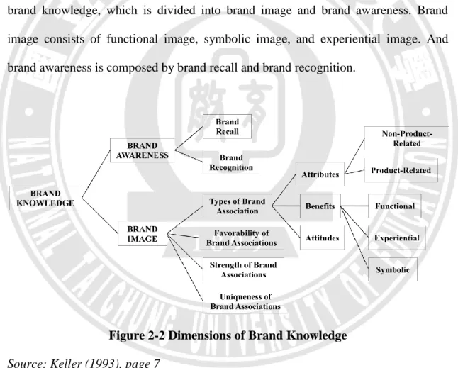 Figure 2-2 Dimensions of Brand Knowledge 