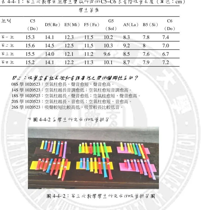 表 4-4- 1：第三次教學四組學生實做所得的 C5~C6 各音階吸管長度（單位：cm）  學生答案 
