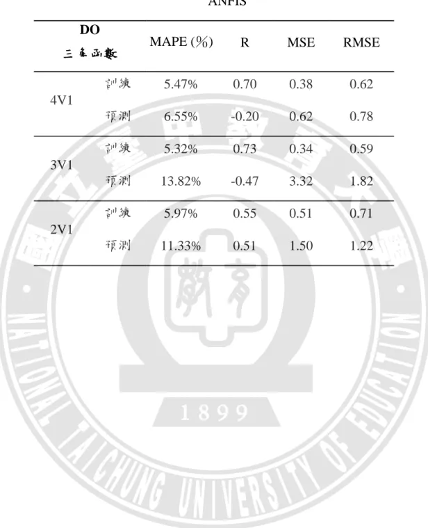 表 4-4  三角隸屬函數模擬 DO 之結果  ANFIS 