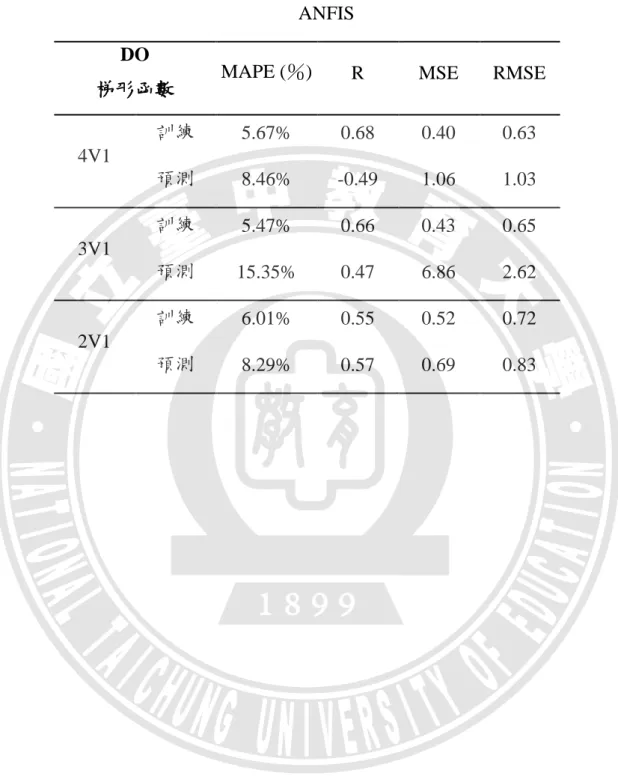 表 4-5  梯形隸屬函數模擬 DO 之結果  ANFIS 