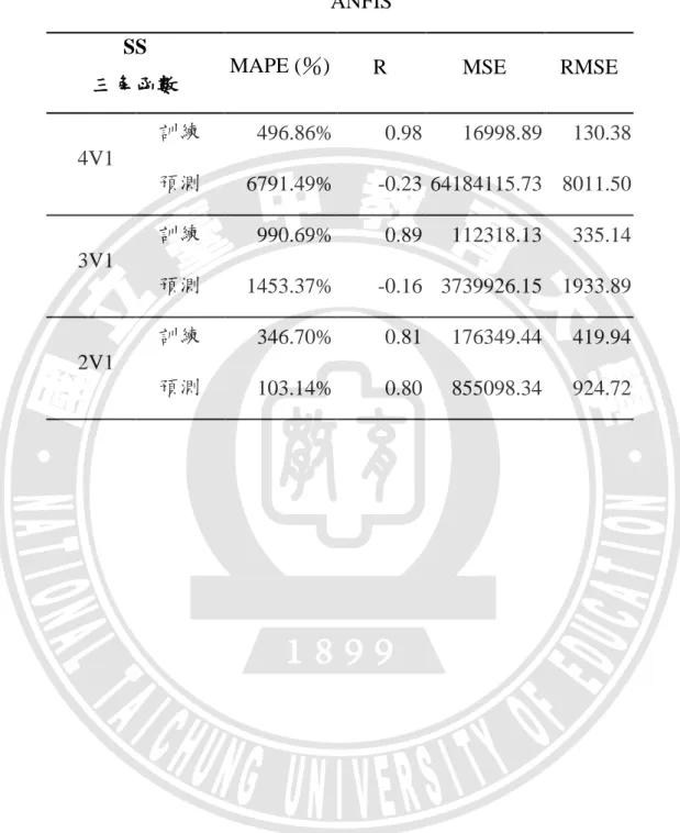 表 4-8  三角形隸屬函數之模擬 SS 結果  ANFIS 