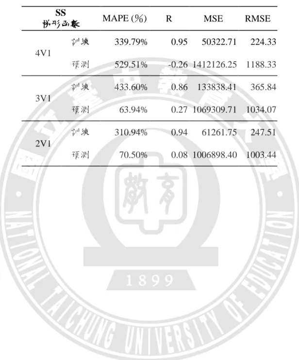 表 4-9  梯形隸屬函數之模擬 SS 結果  ANFIS 