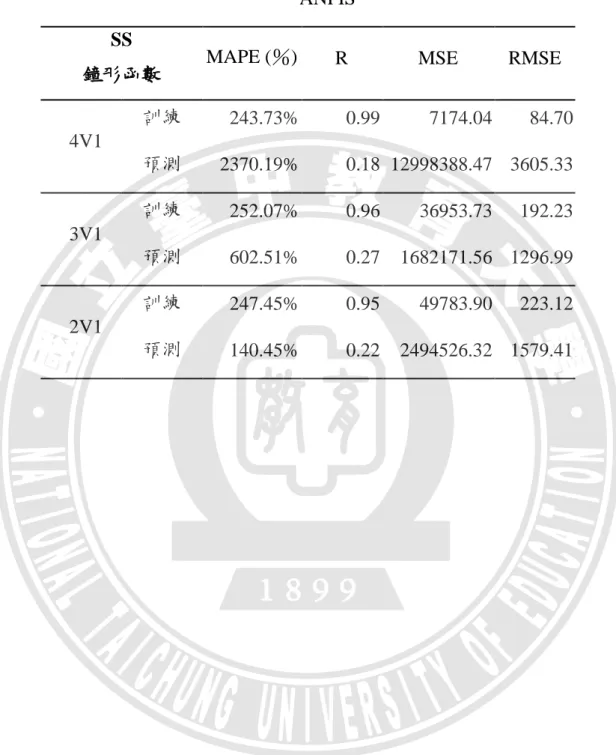 表 4-10  鐘形隸屬函數之模擬 SS 結果  ANFIS 