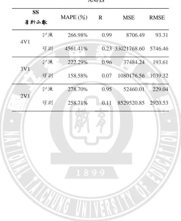 表 4-11  高斯隸屬函數模擬 SS 之結果  ANFIS 