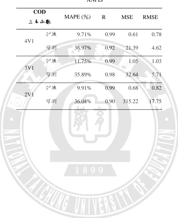 表 4-12  三角隸屬函數模擬 COD 之結果  ANFIS 