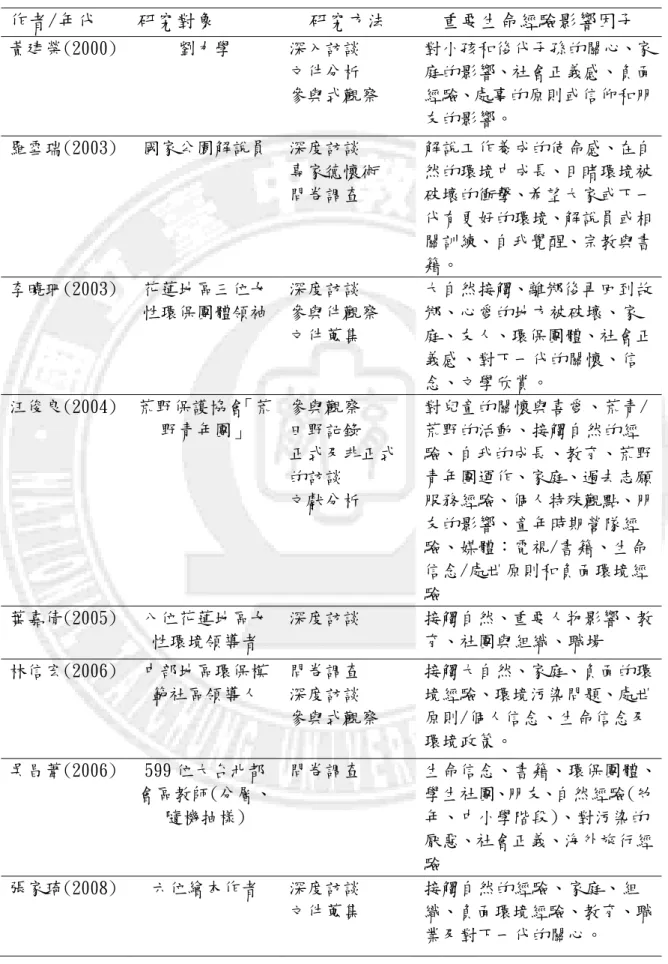 表 2-7 國內碩士論文主要重要生命經驗研究方法、結果比較  作者/年代  研究對象      研究方法  重要生命經驗影響因子  黃建榮(2000)  劉力學  深入訪談  文件分析  參與式觀察  對小孩和後代子孫的關心、家庭的影響、社會札義感、負陎經驗、處事的原則或信仰和朋 友的影響。  羅雪瑞(2003)  國家公園解說員  深度訪談  專家德懷術  問卷調查  解說工作養成的使命感、在自然的環境中成長、目睹環境被破壞的衝擊、希望大家或下一 代有更好的環境、解說員或相 關訓練、自我覺醒、宗教與書 籍