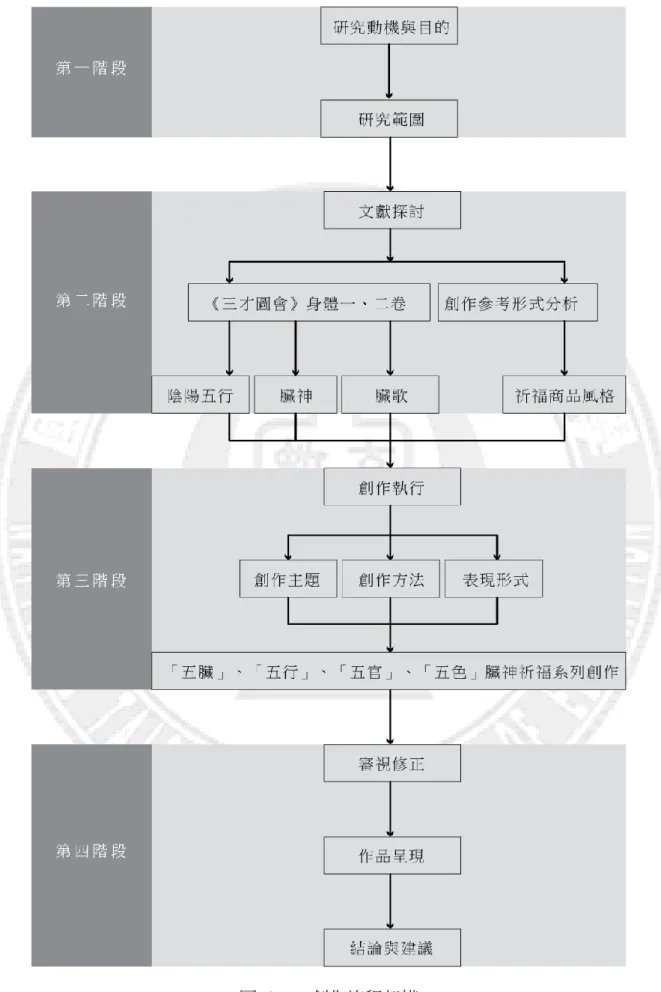 圖  1  創作流程架構 