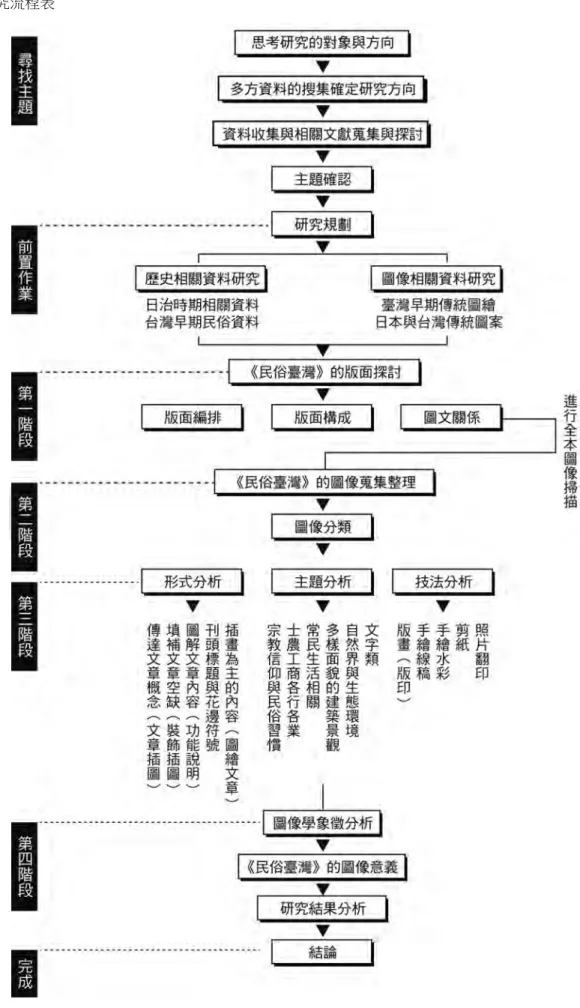 表	  2	  研究流程表	 