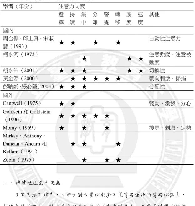 表 2-2-1  國、內外學者提述之注意力向度一覽表 國 國國 國、、、 、內外學者提述之注意力向度一覽表內外學者提述之注意力向度一覽表內外學者提述之注意力向度一覽表 內外學者提述之注意力向度一覽表  學者（年份）  注意力向度  選 擇  持 續  集 中  分 離  警 覺  轉 移  廣 度  速 度  其他  國內  周台傑、邱上真、宋淑 慧（1993）  ★  ★  ★  ★  自動性注意力  柯永河（1973）  ★  ★  ★  注意強度、注意被 動度  胡永崇（2001）  ★  ★  ★ 