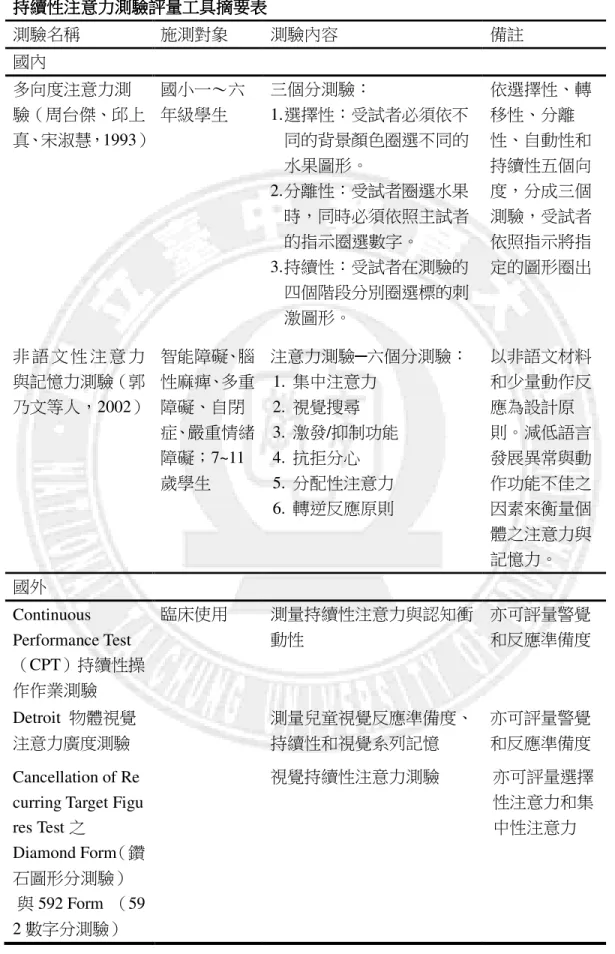 表 2-2-4  持續性注意力測驗評量工具摘要表 持續性注意力測驗評量工具摘要表 持續性注意力測驗評量工具摘要表持續性注意力測驗評量工具摘要表 持續性注意力測驗評量工具摘要表  測驗名稱  施測對象  測驗內容  備註  國內  多向度注意力測 驗（周台傑、邱上 真、宋淑慧，1993）  國小一～六年級學生  三個分測驗： 1