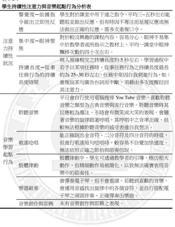 表 3-2-1  學生持續性注意力與音樂起點行為分析表  學生持續性注意力與音樂起點行為分析表 學生持續性注意力與音樂起點行為分析表學生持續性注意力與音樂起點行為分析表 學生持續性注意力與音樂起點行為分析表  注意 力持 續性  狀況  警 覺 度 ─依據指令做出立即性反應  學生對於課堂中所下達之指令，平均三~五秒左右能聽取並做出反應，但有時因不專注而延遲反應或無法做出正確的反應，需多次重複口令。 集 中 度 ─眼神聚焦 對於較沒興趣的課程內容，容易分心。眼神不易集中於教學者或所指示之教材上，平均一課堂中