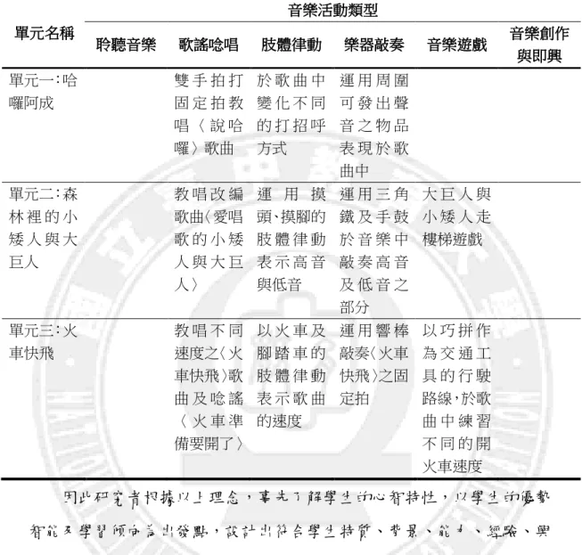 表 3-4-1  一般音樂活動架構表  一般音樂活動架構表 一般音樂活動架構表一般音樂活動架構表 一般音樂活動架構表  單元名稱 單元名稱 單元名稱 單元名稱  音樂活動類型音樂活動類型音樂活動類型 音樂活動類型  聆聽音樂 聆聽音樂聆聽音樂 聆聽音樂  歌謠唸唱歌謠唸唱歌謠唸唱 歌謠唸唱  肢體律動肢體律動肢體律動 肢體律動  樂器敲奏 樂器敲奏樂器敲奏樂器敲奏 音樂遊戲 音樂遊戲 音樂遊戲音樂遊戲 音樂創作音樂創作音樂創作音樂創作 與即興 與即興與即興 與即興  單元一：哈 囉阿成  雙 手 拍 打固 