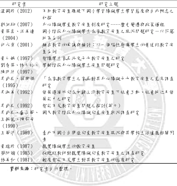 表 2-1  各階段教育安置之相關實徵性研究  研究者  研究主題  溫國珍（2012)   不同教育安置環境下國小學習障礙學生學習態度與自我概念之 初探  郭紜均（2007）  身心障礙學童教育安置制度研究----歷史變遷與政策過程  黃榮真、洪美連 （2004）  國小階段身心障礙學生在家教育安置之現況問題研究－以花蓮地區為例  胡永崇（2001）  融合教育的爭議與檢討：以一個腦性麻痺學生的普通班教育安 置為例  黃己娥（1997）  智障學生家長決定子女教育安置之研究  劉春榮、林天祐、 陳明終（1