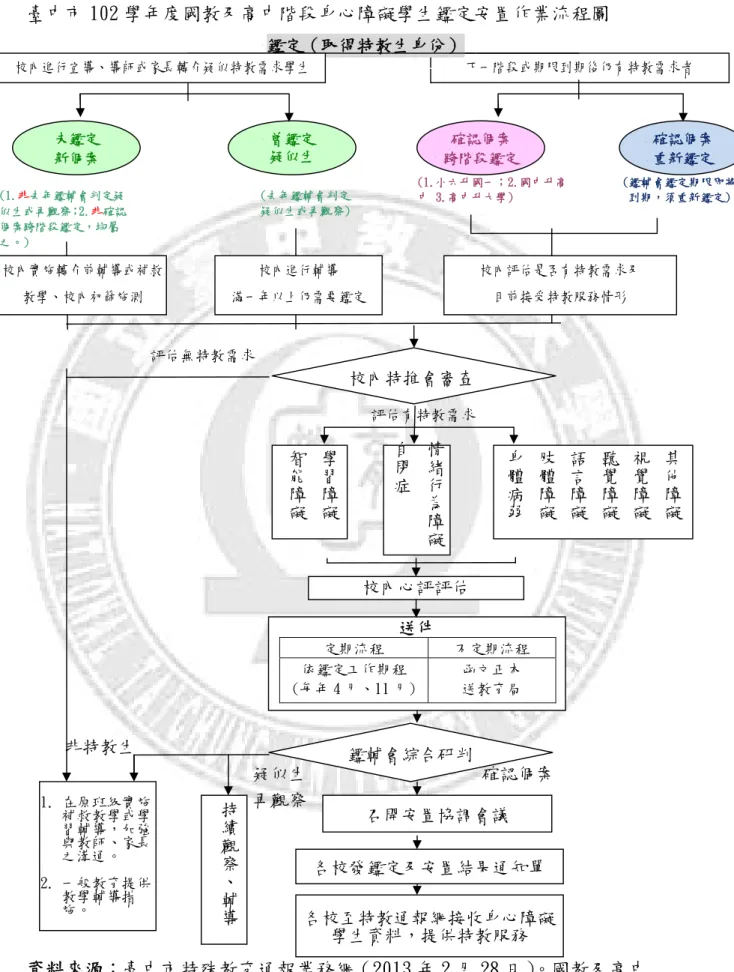圖 2-2  臺中市 102 學年度國教及高中階段身心障礙學生鑑定安置作業流程圖                                                                                                                         資料來源：臺中市特殊教育通報業務網（2013 年 2 月 28 日） 。國教及高中 階段身心障礙學生鑑定模式與流程圖。取自：http://  210.71.166.90 。各校至特教通報網接