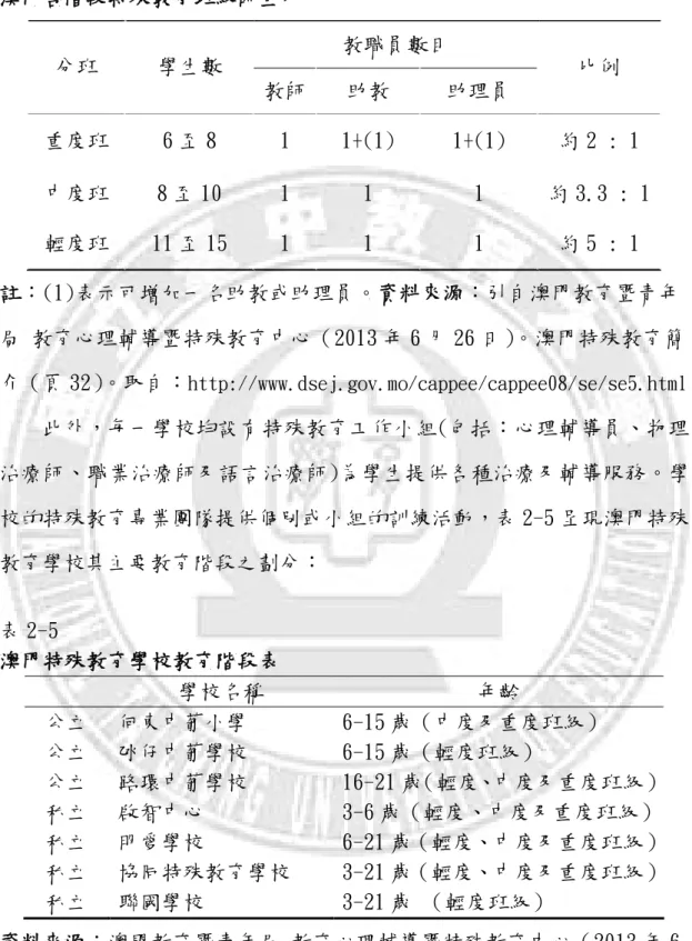 表 2-4  澳門各階段特殊教育班級師生比  教職員數目  分班  學生數  教師  助教  助理員  比例  重度班  6 至 8  1  1+(1)  1+(1)  約 2 : 1  中度班  8 至 10  1  1  1  約 3.3 : 1  輕度班  11 至 15  1  1  1  約 5 : 1  註：(1)表示可增加一名助教或助理員。資料來源：引自澳門教育暨青年 局 教育心理輔導暨特殊教育中心（2013 年 6 月 26 日）。澳門特殊教育簡 介（頁 32）。取自： http://www