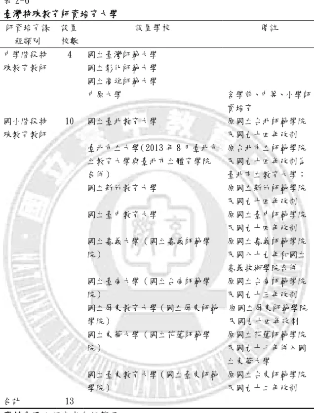 表 2-6  臺灣特殊教育師資培育大學  師資培育課 程類別  設置 校數  設置學校  備註  國立臺灣師範大學  國立彰化師範大學  國立高雄師範大學 中學階段特殊教育教師 4  中原大學  含學前、中等、小學師 資培育  國立臺北教育大學  原國立台北師範學院 民國九十四年改制  臺北市立大學（2013 年 8 月臺北市 立教育大學與臺北市立體育學院 合併）   原台北市立師範學院民國九十四年改制為 臺北市立教育大學；   國立新竹教育大學  原國立新竹師範學院 民國九十四年改制  國立臺中教育大學 