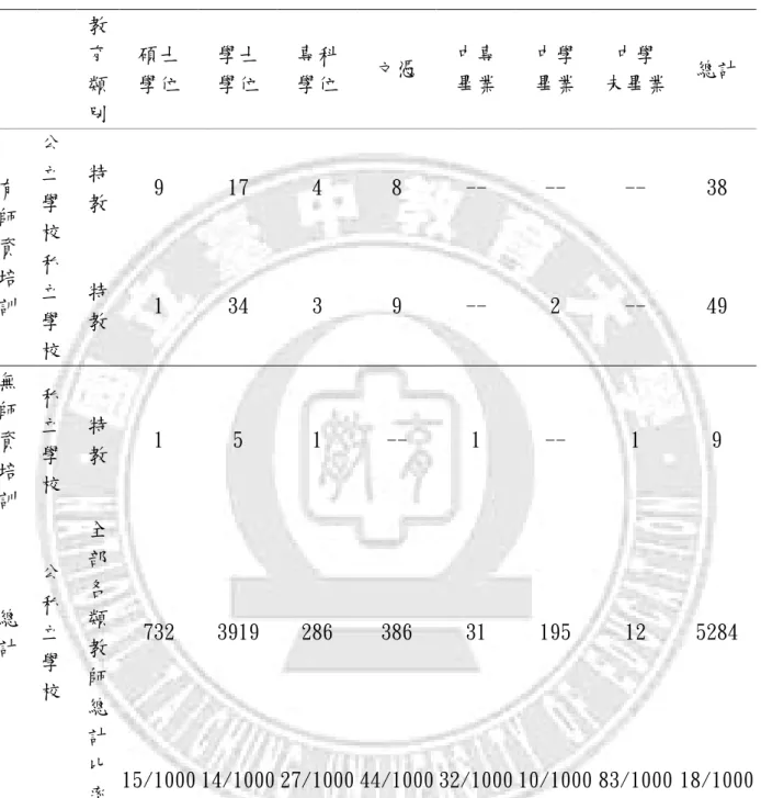 表 2-8  澳門特殊教育師資各教育階段和最高學歷的教師人數分佈  教 育  類 別  碩士 學位  學士 學位  專科 學位  文憑  中專 畢業  中學 畢業  中學  未畢業  總計  公 立 學 校  特 教  9  17  4  8  --  --  --  38 有師 資 培 訓  私立 學 校  特 教  1  34  3  9  --  2  --  49  無 師 資 培 訓  私立學 校  特 教  1  5  1  --  1  --  1  9  總 計  公私立 學 校  全部各類