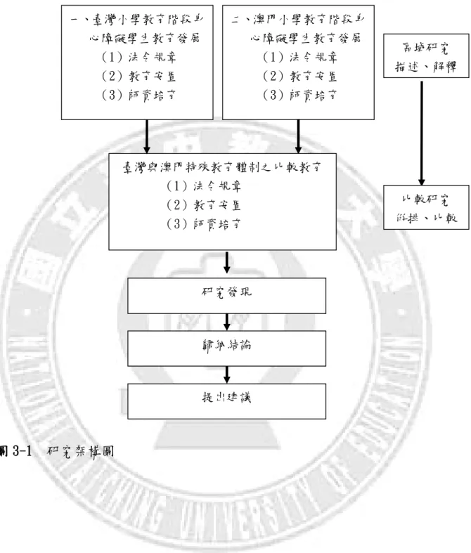 圖 3-1  研究架構圖  研究發現 歸納結論 提出建議  區域研究  描述、解釋 比較研究 倂排、比較 二、澳門小學教育階段身     心障礙學生教育發展 （1）法令規章 （2）教育安置 （3）師資培育 臺灣與澳門特殊教育體制之比較教育               （1）法令規章        （2）教育安置        （3）師資培育 一、臺灣小學教育階段身     心障礙學生教育發展 （1）法令規章 （2）教育安置 （3）師資培育 