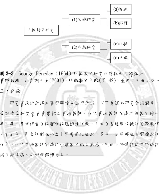 圖 3-3  George Bereday（1964）比較教育研究兩階段四步驟模式  資料來源：引自謝文全(2001)。比較教育行政(頁 42)。臺北：五南出版。  三、訪談      研究者設計訪談內容與架構再進行訪談，以下簡述本研究訪談對象， 受訪者為研究者負責學校之資源教師。兩位資源教師在澳門任教皆逾十 年，其中 M 老師曾在啟智和啟聰機構任教，目前在普通學校擔任資源教師 已有五年；W 老師則在私立小學普通班任教十多年，目前轉任為資源教師 兩年，兩位資深教師對澳門小學教育較為熟悉，因此，將其訪問資料依