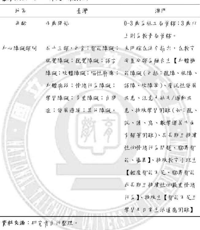 表 4-2  臺灣與澳門之身心障礙分類對照表  地區  臺灣  澳門  年齡  兩歲開始  0-3 歲為社工局管轄；3 歲以 上則為教青局管轄。  身心障礙類別  共十三類，包含：智能障礙； 視覺障礙；聽覺障礙；語言 障礙；肢體障礙；腦性麻痺； 身體病弱；情緒行為障礙； 學習障礙；多重障礙；自閉 症；發展遲緩；其他障礙。  未明確在法令指出，在教育安置分類為融合生【身體機 能障礙（包括：聽障、視障、語障、肢障等）、廣泛性發展疾患、注意力缺失/過動疾患、特殊學習困難（如：聽、 說、讀、寫、數學運算方面 有顯著
