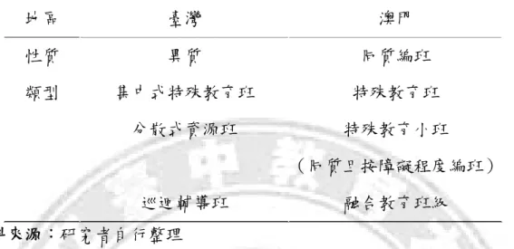 表 4-3  臺灣與澳門教育安置之比較  地區  臺灣  澳門  性質  異質  同質編班  類型  集中式特殊教育班  特殊教育班  分散式資源班  特殊教育小班  （同質且按障礙程度編班）  巡迴輔導班  融合教育班級  資料來源：研究者自行整理       澳門在施行 15 年免費教育的有利條件下，除歷史和殖民因素造就今日 以私立學校為主的多元教育體制外，澳門學生留級率高且各私校留級標準 不一，產生教育公平與效益的問題（陳雅姿，2013）。根據 OECD 在 2012 年發表「教育公平與品質－支持弱勢