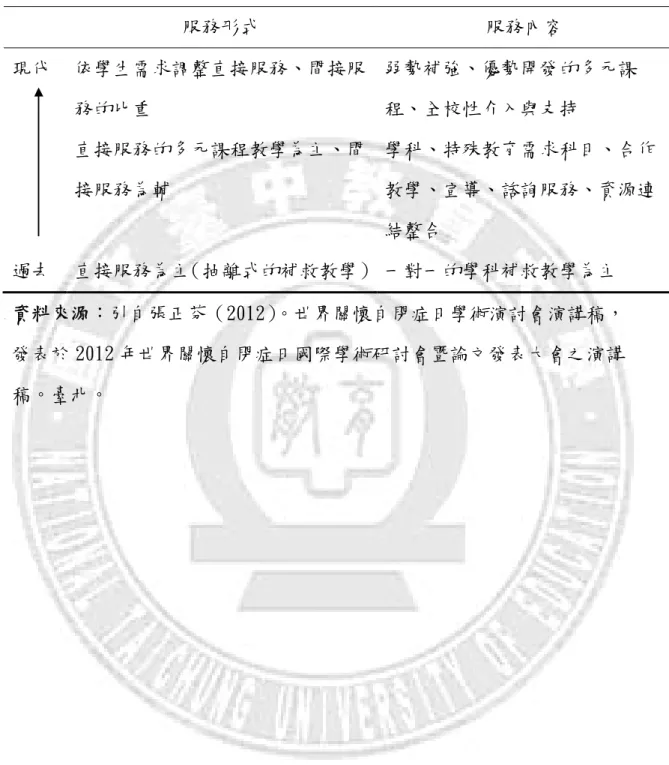 表 4-4  特教教師服務內容的轉變  服務形式  服務內容  現代  依學生需求調整直接服務、間接服 務的比重  弱勢補強、優勢開發的多元課程、全校性介入與支持  直接服務的多元課程教學為主、間 接服務為輔  學科、特殊教育需求科目、合作教學、宣導、諮詢服務、資源連 結整合  過去  直接服務為主（抽離式的補救教學）  一對一的學科補救教學為主  資料來源：引自張正芬（2012）。世界關懷自閉症日學術演討會演講稿， 發表於 2012 年世界關懷自閉症日國際學術研討會暨論文發表大會之演講 稿。臺北。 