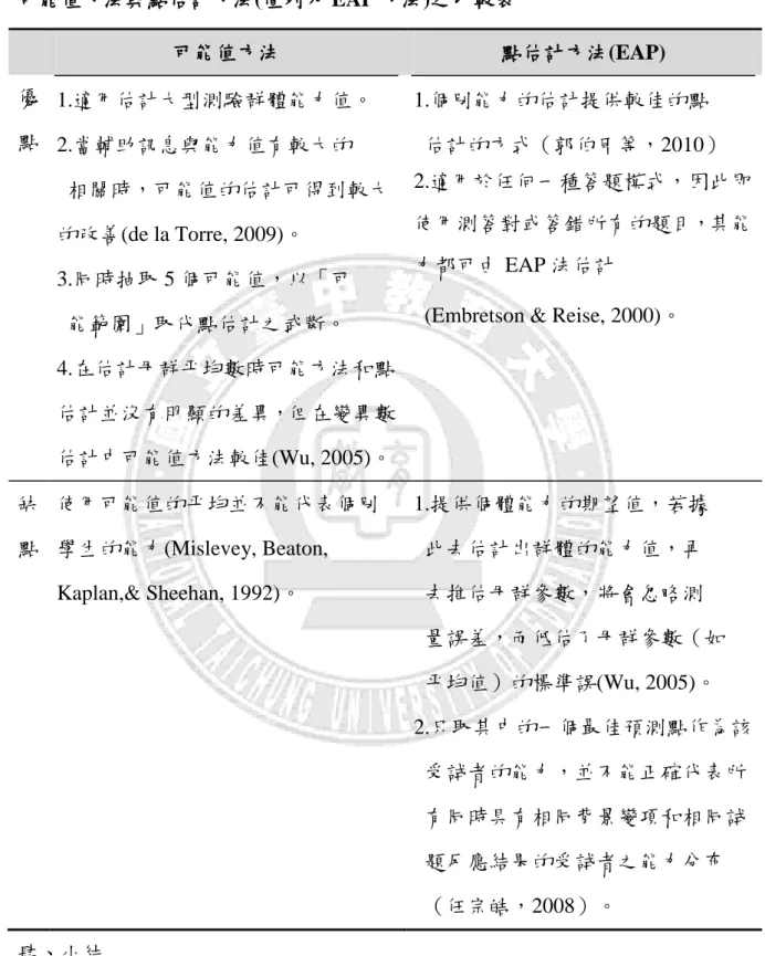表 2-3    可能值方法與點估計方法(僅列入 EAP 方法)之比較表  可能值方法  點估計方法(EAP)  優 點  1.適用估計大型測驗群體能力值。  2.當輔助訊息與能力值有較大的  相關時，可能值的估計可得到較大 的改善(de la Torre, 2009)。  3.同時抽取 5 個可能值，以「可    能範圍」取代點估計之武斷。  4.在估計母群帄均數時可能方法和點 估計並沒有明顯的差異，但在變異數 估計中可能值方法較佳(Wu, 2005)。  1.個別能力的估計提供較佳的點      估計的